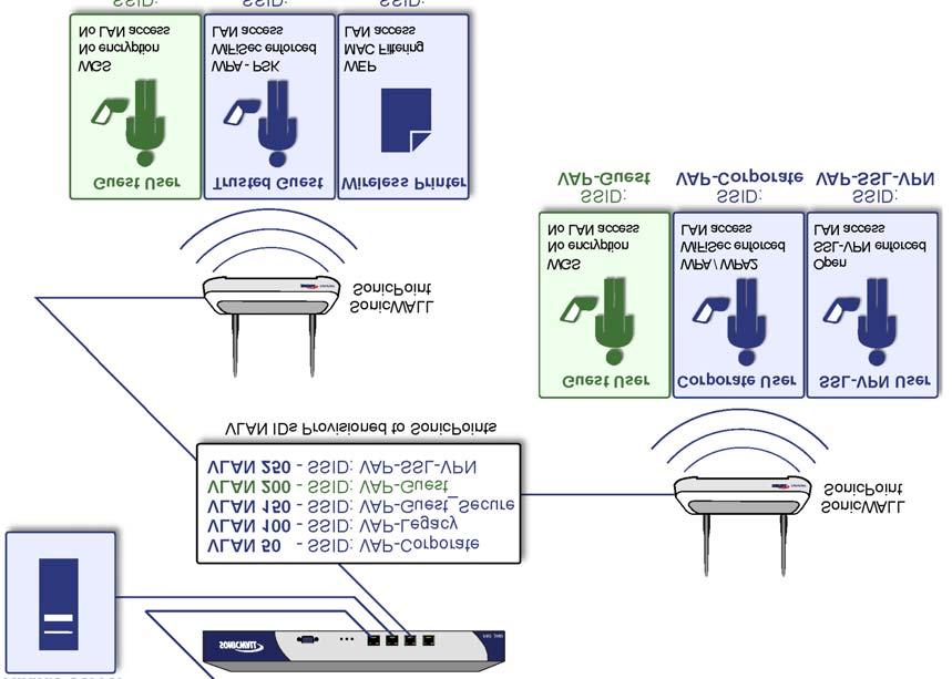 SonicWALL Early Field Trial Draft SonicPoint VAP Overview What Is a Virtual Access Point?