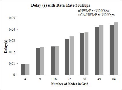 Fig. 8: (Delay Comparison of HWMP and CA-HWMP at (a) 100Kbps; (b) 150Kbps;(c) 200Kbps;(d) 250Kbps;(e) 300Kbps;(f) 350Kbps involved for transmission then the additional delay is added in the network.