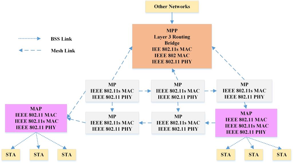 (IJACSA) International Journal of Advanced Computer Science and Applications, Fig. 2: Protocol Stack of IEEE 802.11s [25] notification.