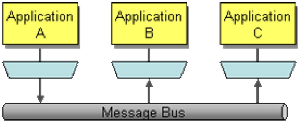 Messaging Урьдач нөхцөл Програмууд ямар нэг Message Bus-т холбогдсон байна Тохирох технологийг хэрэглэнэ.