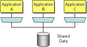 Shared database Урьдач нөхцөл Програмууд нэг ерөнхий ө.