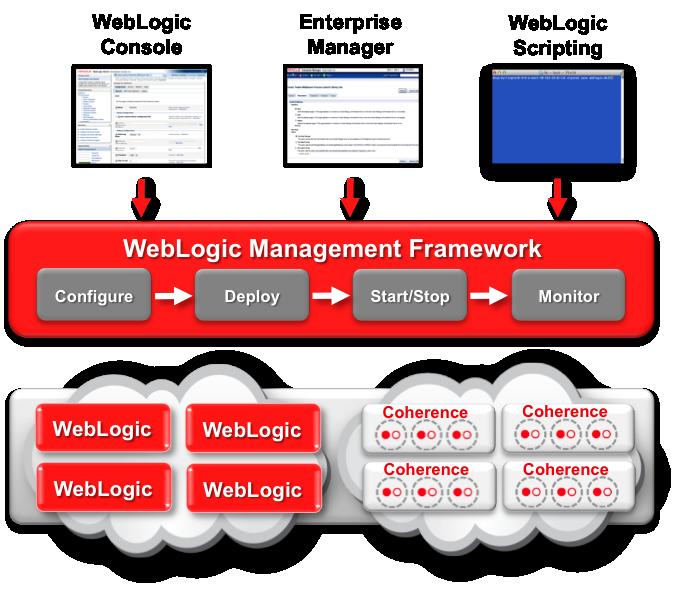 Oracle WebLogic Suite Oracle WebLogic Suite is the flagship Oracle WebLogic Server edition.
