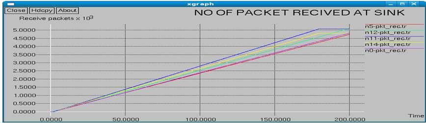 Fig. 4. Number of received packets at sink Fig. 5. Packet delivery ratio 2.