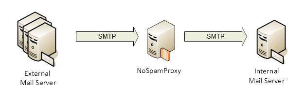 Functioning and integration into the infrastructure Picture 3: NoSpamProxy upstream to the own mail server NoSpamProxy on the Mail Server It might be too lavish to provide a separate server for
