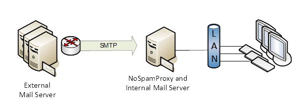 Functioning and integration into the infrastructure Picture 5: NoSpamProxy with NAT router It must be configured for the deployment with NoSpamProxy in such a way that it transfers all connections
