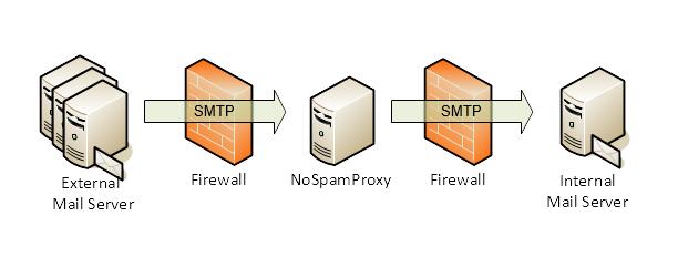 NoSpamProxy with firewall and DMZ Larger installations often use a multi-level firewall or a so-called "demilitarised zone" (DMZ) to better control the data traffic between the systems.