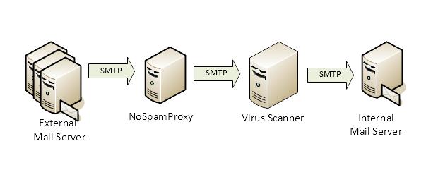 Functioning and integration into the infrastructure SMTP virus scanner as SMTP relay An SMTP virus scanner usually works as an SMTP relay and must therefore be installed between NoSpamProxy and your