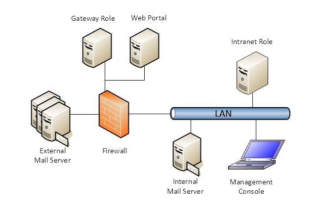 Functioning and integration into the infrastructure Picture 8: Installation of NoSpamProxy in the DMZ A server with the installed Gateway Role is located in the demilitarised zone (DMZ).