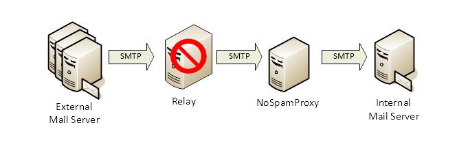 Picture 10: Wrong configuration - NoSpamProxy cannot function As mentioned already, a mail is already received completely by the relay before it
