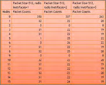 7. FINDING THE OPTIMUM PACKET SIZE AND NUMBER OF RADIO INTERFACES For our topology with 16 nodes, Area of operation = 25446.