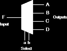 Board: Write Truth table Demultiplexer Opposite of a multiplexer; it takes a