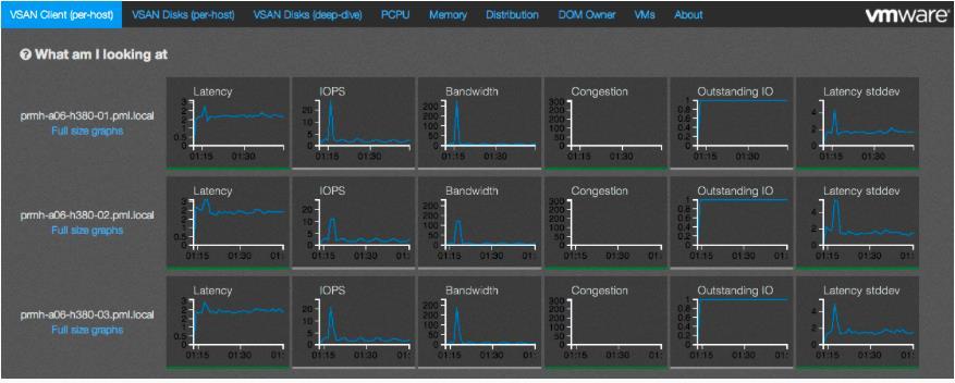 Observing performance Monitor performance: Ruby vsphere Console & VSAN Observer
