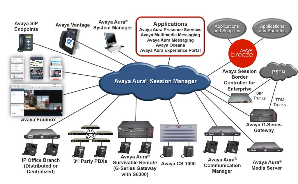 A Next-generation Architecture for the Era of Engagement The Avaya Aura Platform is made up of the following solution components: Avaya Aura Session Manager supports the innovative sessionbased
