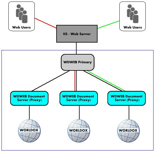 Figure 1: Worldox Web/Mobile Basic Architecture 1.2.