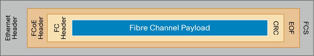 of Fibre Channel traffic over Ethernet fabric by encapsulating native Fibre Channel frames into Ethernet packets, as shown in Figure 2.