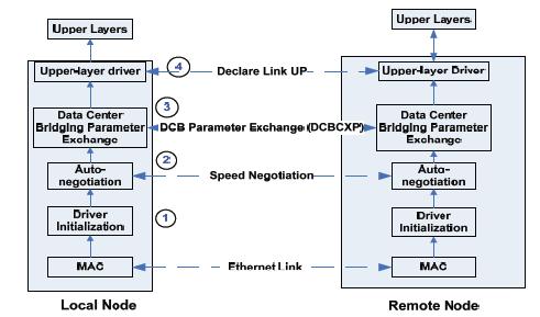 DCBX Overview DCBX allows two sides to exchange PFC and ETS attributes It also allows exchange of application capabilities like FCoE It uses LLDP as transport to exchange the above