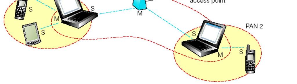 Scatternet example Bluetooth network can be used to interconnect devices in a PAN Scatternet