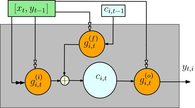 Fig. 1. LSTM with forget gates. The orange circles are multiplicative gate units, the white circle is the addition operator.