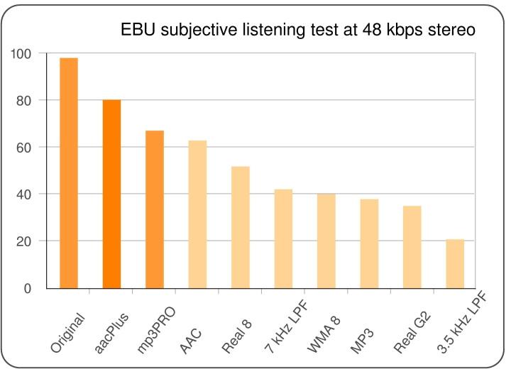 4.1 EBU subjective listening test on low-bit rate audio codecs In 2003, the EBU conducted a comprehensive test evaluating a variety of open standard and proprietary audio codecs including aacplus v1,