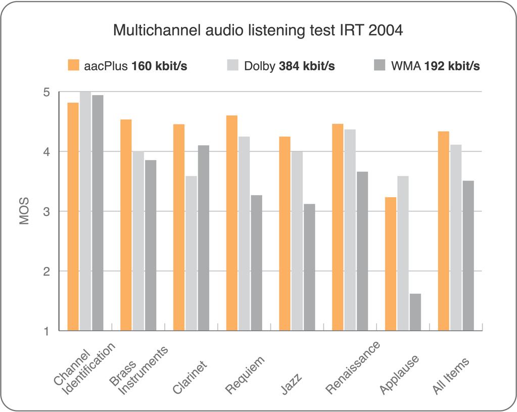 Fig. 11: Test results of the multichannel audio codec test of IRT 4.