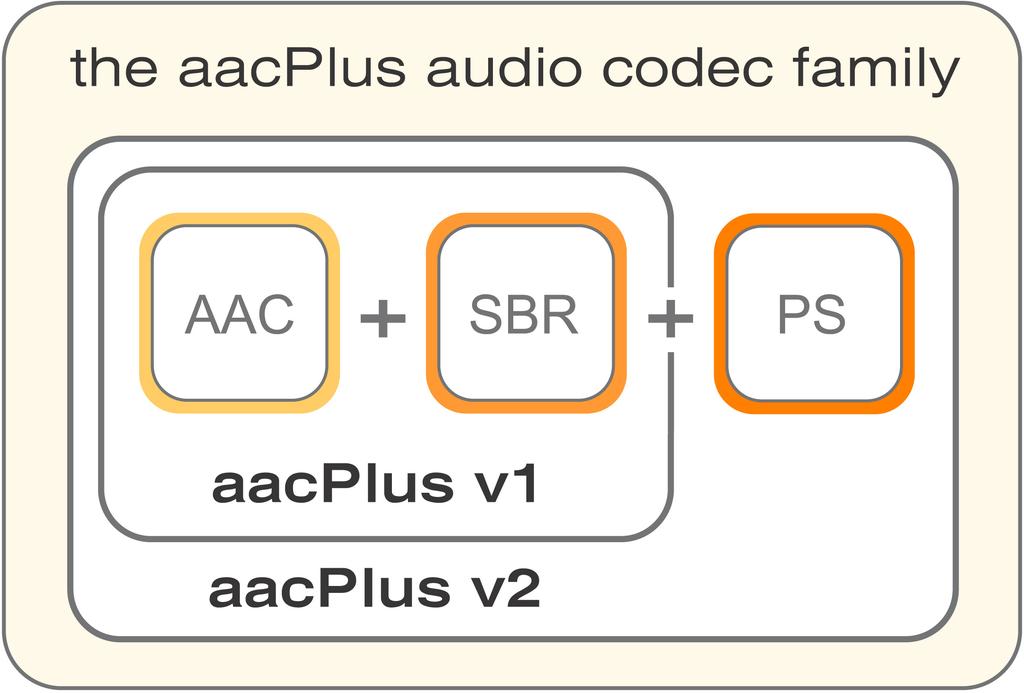 broadcasting applications based on the MPEG-2 transport stream. Based on these standardization efforts, aacplus v2 is available for integration into all kinds of DVB services. 3.