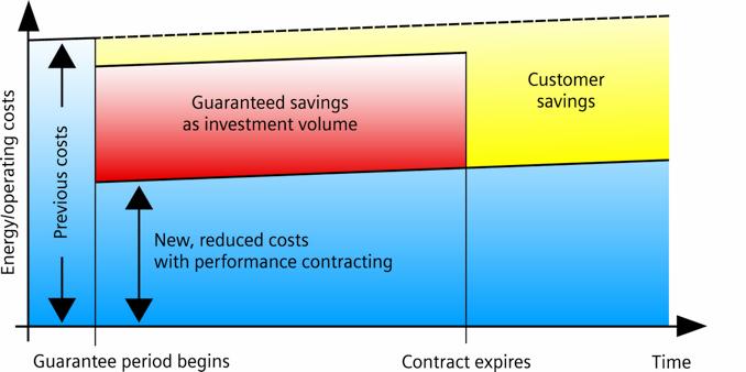 EPC Payback Model Debt Financed Project During the contract s guarantee period, most of the energy savings are allocated to paying