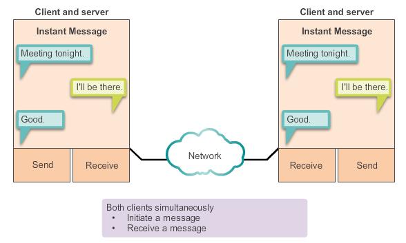 How Application Protocols Interact with End-User Applications Peer-to-Peer Applications Client and server in