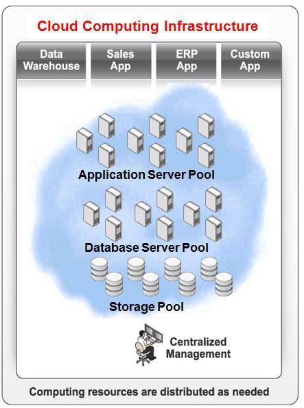 Cloud Computing Environments Resource pooling Rapid