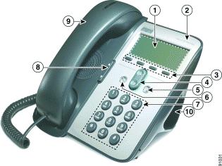1 LCD screen 2 Cisco IP Phone series type 3 Soft keys Navigation Displays features such as the time, date, your phone number, caller ID, call status, and soft key tabs.
