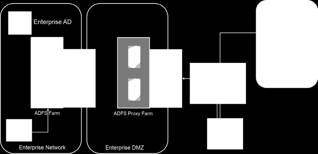 ADFS proxy deployment Packet flow of how the ADFS proxy helps with external user access: 1. External user accesses internal or external applications enabled by ADFS. 2.
