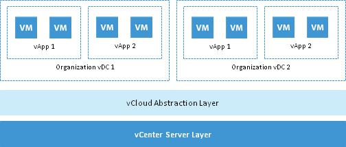 Module 9: Advanced Data Protection 9.7. vcloud Director Support Backup and restore of vcloud Director vapps and VMs has always been a hot topic.