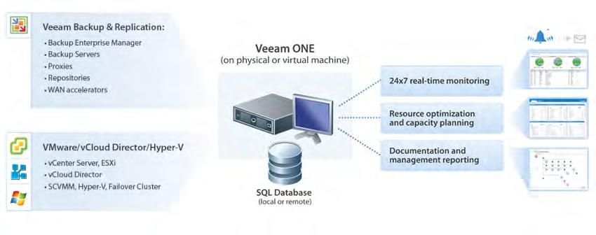 Module 10: Veeam ONE Features and Functionality Installation type is defined by a set of configuration parameters that determine Veeam ONE behavior in a number of areas, such as data collection and