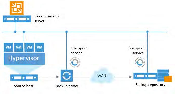 Module 3: Deployment If you choose to back up to an offsite Windows or Linux repository, Veeam Backup & Replication will start the target-side Veeam data mover service on the Windows or Linux