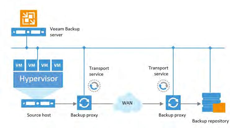 Module 3: Deployment Scale-Out Backup Repository Prior to Veeam Backup & Replication version 9, each backup repository used a single dedicated container to store data.