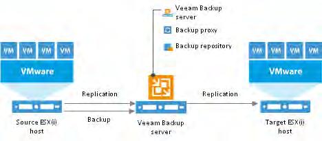 Module 3: Deployment Simple deployment for Hyper-V implies that the Veeam backup server fills two major roles: It functions as a management point, coordinates all jobs, controls their scheduling and