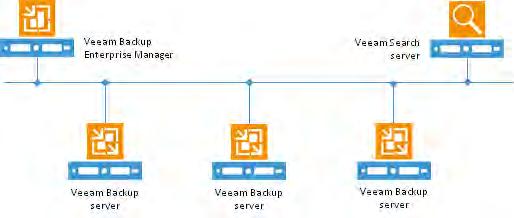 Module 3: Deployment Veeam Backup Enterprise Manager collects data from Veeam backup servers and enables you to run backup and replication jobs across the entire backup infrastructure through a