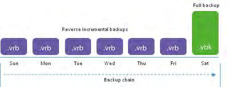 Module 5: Protect This backup method lets you perform forever-incremental backups and save disk space because you only have to store one full backup on the backup repository.