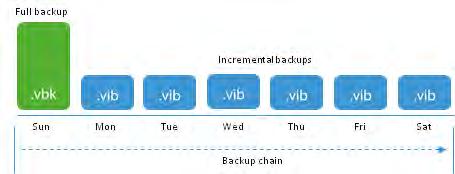 Module 5: Protect Backup Chain How to set up Specifics Forward Incremental Backup The first full backup and a set of forward incremental backups following it + synthetic full and/or active full