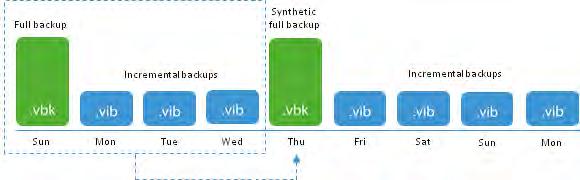 Module 5: Protect Every next run of the backup job will create an incremental backup starting from the synthetic full backup until next Thursday.