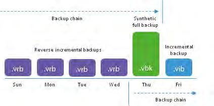 Module 5: Protect backup chain. 2. On Thursday, Veeam Backup & Replication will first create an incremental backup in the regular manner and add it to the backup chain. 3.