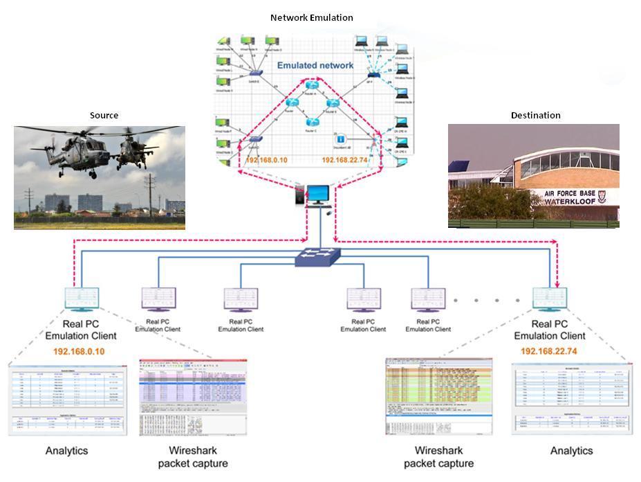 Testing Facilities for Cybersecurity devices Internet Simulator is a test range: Emulates realistic networking environments Networking technologies are tested and analysed Hardware is