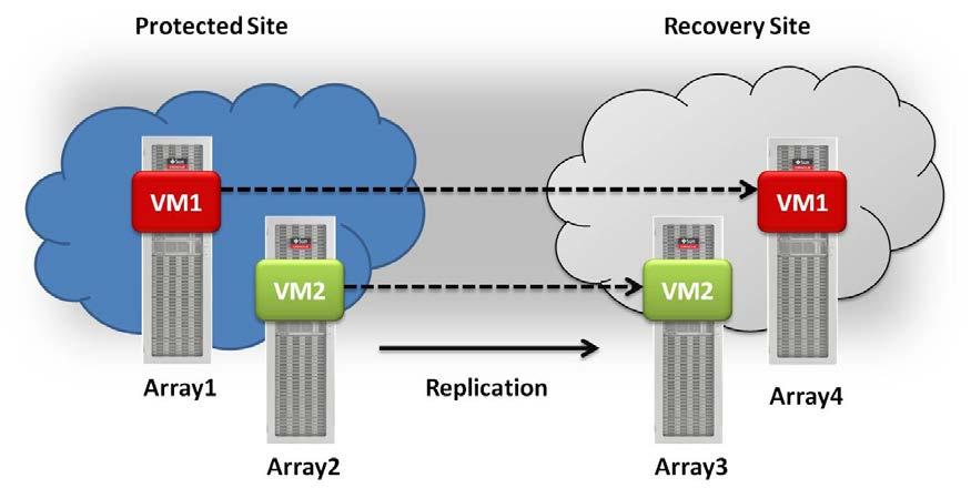 Replication of the required projects is configured prior to configuration of the Oracle ZFS Storage Appliance Storage Replication Adapter 4.2.0 software.