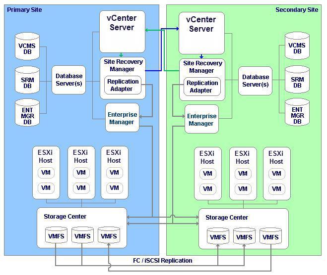 Multiple Protected Sites This configuration is generally used when both sites have virtual machines that need to be protected by SRM.