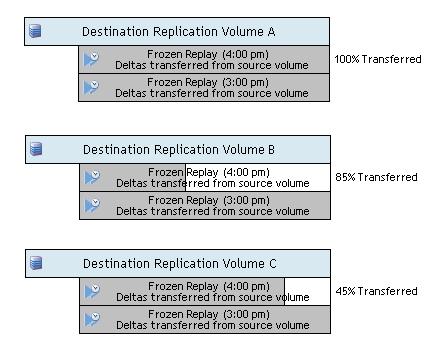 Replication Dependencies and Replication Transfer Time If the application has multiple volumes as part of its data set, it is important to remember that not all volumes may finish replicating within