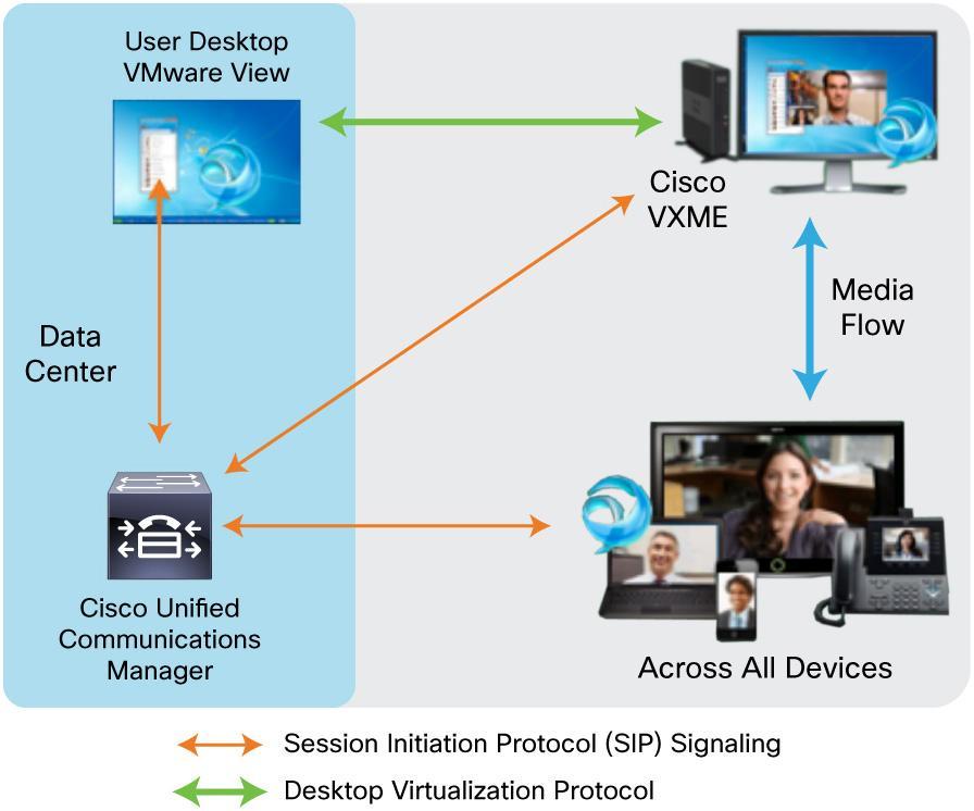 The virtualized collaborative workspace can be delivered on a diverse range of company-issued and employee-owned devices that support virtual desktop clients with Cisco Jabber.