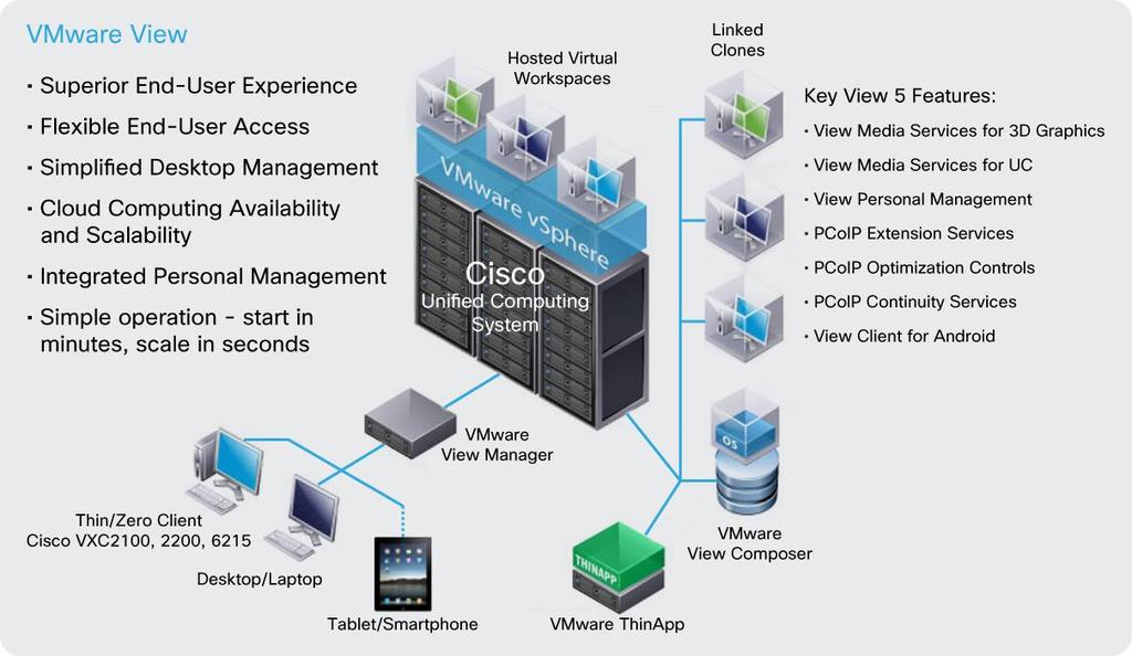 Streamline infrastructure deployment, maintenance, and management using integrated service profile templates and best practices with VMware vsphere and Cisco UCS Manager Secure virtual desktops using