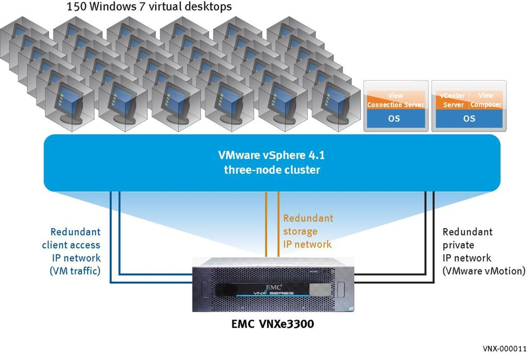 Technology overview The validated solution is built in a VMware View 4.5 environment on an EMC VNXe series storage platform.