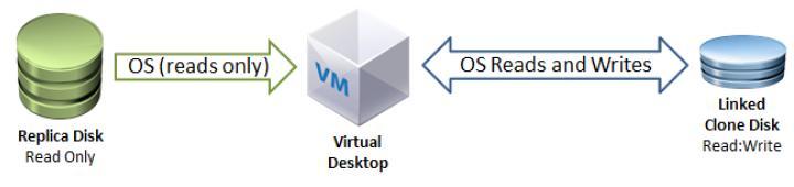 Figure 2 Relationships between the master VM datastore, replica datastore, and linked clones Linked clone and replica disk The operating