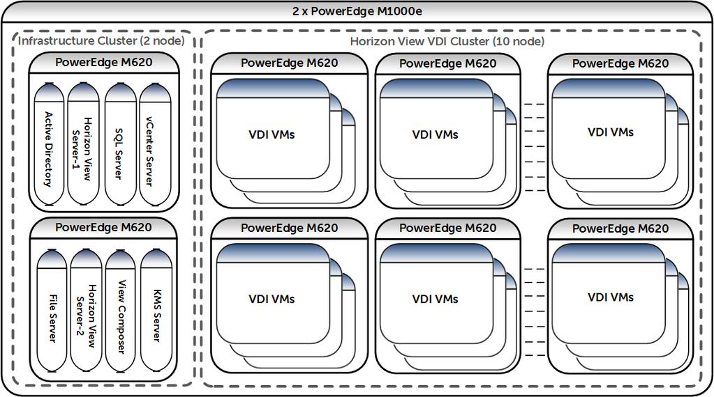 4 Infrastructure and test configuration This section provides information on the test setup and configuration used for hosting Horizon View virtual desktops, including infrastructure components,