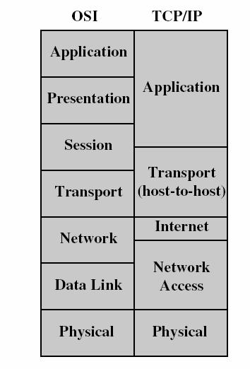 The OSI and TCP/IP (Internet) Protocol Architecture Open Systems Interconnection (OSI) Reference Model: Still an excellent model for conceptualizing and understanding protocol architectures